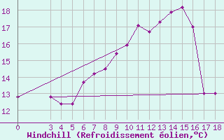 Courbe du refroidissement olien pour Skyros Island