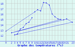 Courbe de tempratures pour Deuselbach