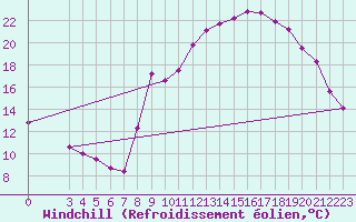 Courbe du refroidissement olien pour Saint-Haon (43)
