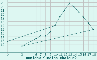 Courbe de l'humidex pour Corum