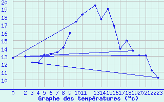 Courbe de tempratures pour Ummendorf