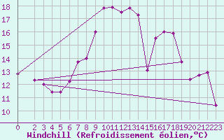 Courbe du refroidissement olien pour Chemnitz