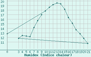 Courbe de l'humidex pour Split / Marjan
