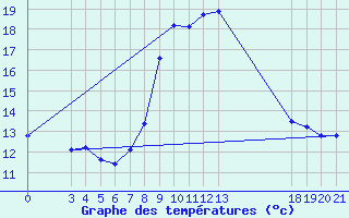 Courbe de tempratures pour Rab