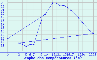 Courbe de tempratures pour La Comella (And)