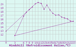 Courbe du refroidissement olien pour Marmaris