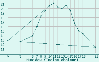 Courbe de l'humidex pour Bingol