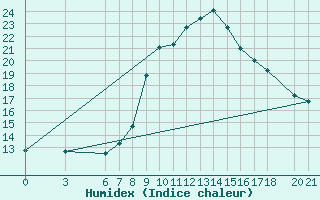 Courbe de l'humidex pour Mostar
