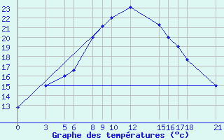 Courbe de tempratures pour Abadeh