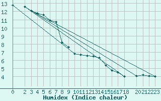 Courbe de l'humidex pour Manschnow