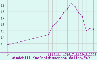 Courbe du refroidissement olien pour Combs-la-Ville (77)