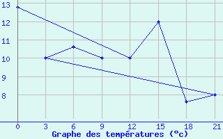 Courbe de tempratures pour Qyteti Stalin