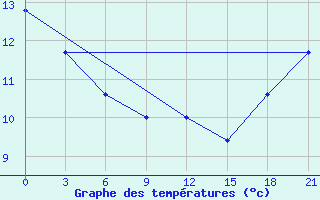 Courbe de tempratures pour Eureka