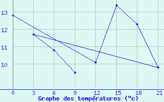 Courbe de tempratures pour Reboly