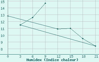 Courbe de l'humidex pour Zhytomyr