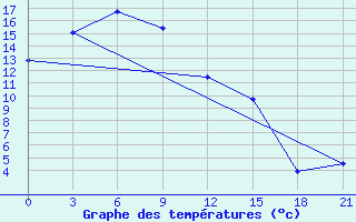 Courbe de tempratures pour Bikin