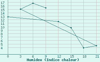 Courbe de l'humidex pour Bikin