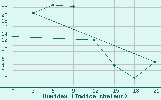 Courbe de l'humidex pour Cjul'Bju