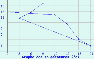 Courbe de tempratures pour Binder