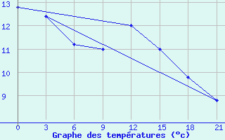 Courbe de tempratures pour Korca