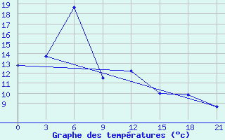 Courbe de tempratures pour Morozovsk