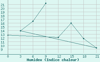 Courbe de l'humidex pour Vel'Sk