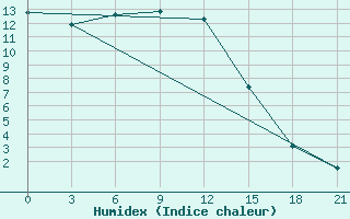 Courbe de l'humidex pour Furmanovo