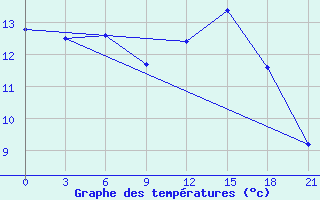 Courbe de tempratures pour Shangaly