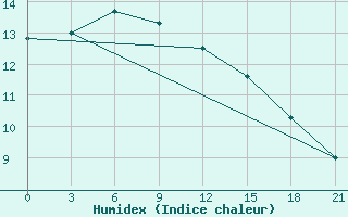 Courbe de l'humidex pour Sojna