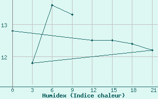 Courbe de l'humidex pour Youyang