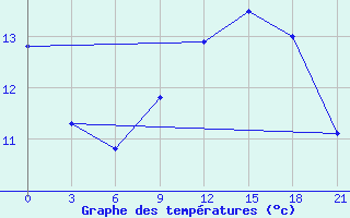 Courbe de tempratures pour San Sebastian / Igueldo