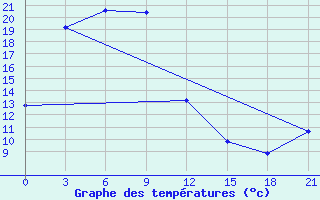 Courbe de tempratures pour Ryongyon