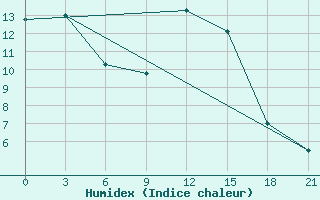 Courbe de l'humidex pour Jarensk