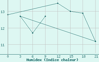 Courbe de l'humidex pour Monastir-Skanes