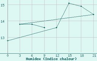 Courbe de l'humidex pour Alger Port