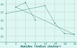 Courbe de l'humidex pour Konitsa