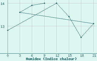 Courbe de l'humidex pour Moskva