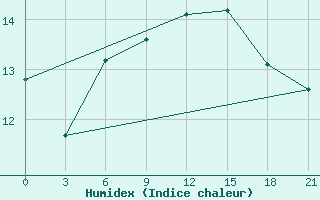 Courbe de l'humidex pour Alger Port