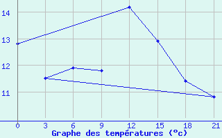 Courbe de tempratures pour Sergac