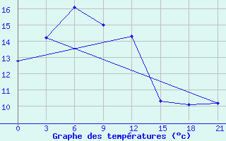 Courbe de tempratures pour Medvezegorsk