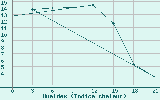 Courbe de l'humidex pour Vetluga