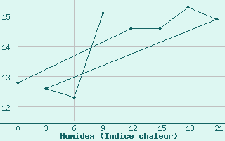 Courbe de l'humidex pour Orsa