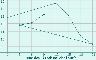 Courbe de l'humidex pour Ljuban