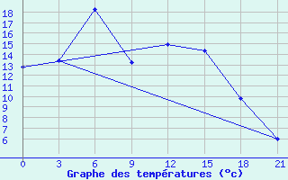 Courbe de tempratures pour Senkursk