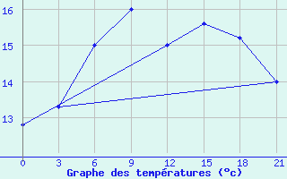 Courbe de tempratures pour Borovici