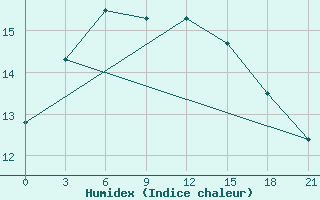 Courbe de l'humidex pour Gari