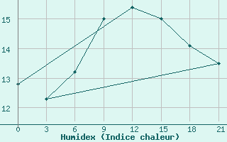 Courbe de l'humidex pour Syros