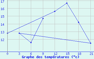 Courbe de tempratures pour Glasgow (UK)