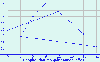 Courbe de tempratures pour Belogorka