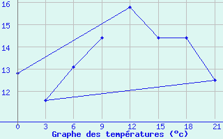 Courbe de tempratures pour Kalevala